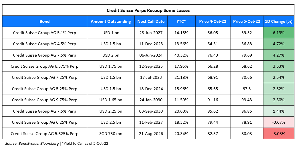 Credit Suisse CDS Spreads Ease and Bonds Inch Higher After Earnings